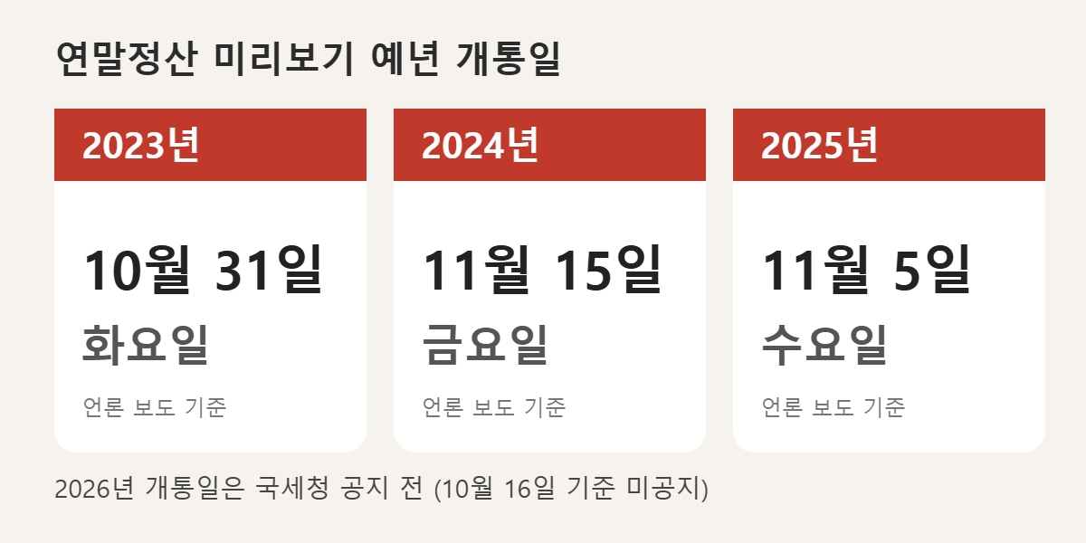 연말정산 미리보기 예년 개통일 2023 2024 2025