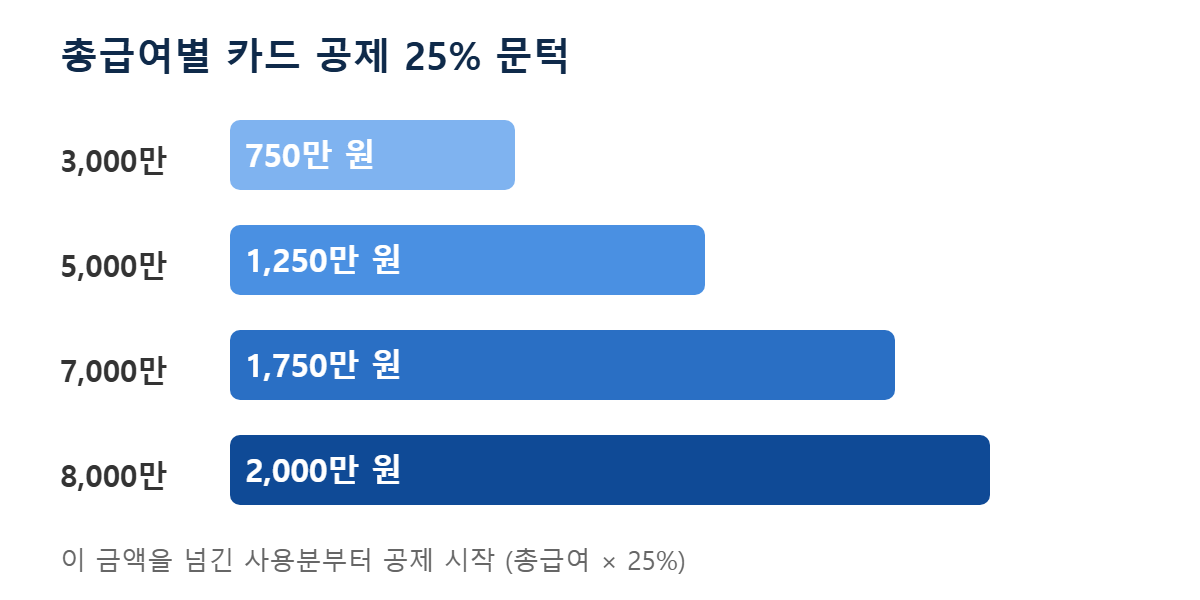 총급여별 카드 소득공제 25% 문턱 막대 그래프